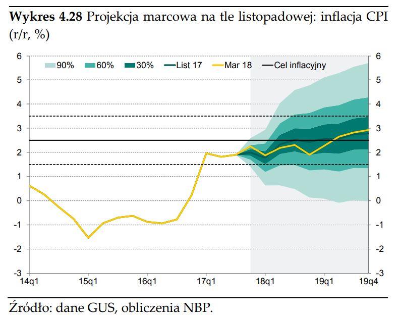 , będzie systematycznie spadał w kolejnych kwartałach wraz ze spowolnieniem inwestycji i na koniec horyzontu prognozy spotka się z powoli rosnacym tempem wzrostu produktu potencjalnego (tu, jak