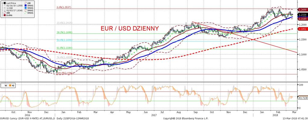 NIE KASOWAC EURUSD fundamentalnie EURUSD technicznie EURUSD stoi praktycznie w miejscu. Inwestorzy czekaja na dzisiejsze dane o inflacji.