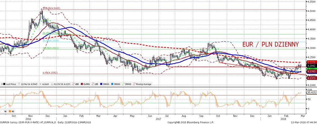 NIE KASOWAC EURPLN fundamentalnie EURPLN technicznie EURPLN poruszył sie wczoraj w góre, powyz ej 4,20.