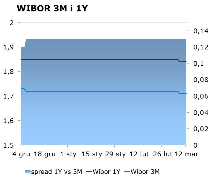 IRS BID ASK depo BID ASK Fixing NBP 1Y 1.73 1.77 ON 1.35 1.55 EUR/PLN 4.1942 2Y 1.91 1.95 1M 1.45 1.65 USD/PLN 3.4066 3Y 2.10 2.14 3M 1.39 1.59 CHF/PLN 3.5865 4Y 2.27 2.31 5Y 2.42 2.46 FRA BID ASK Poziomy otwarcia 6Y 2.