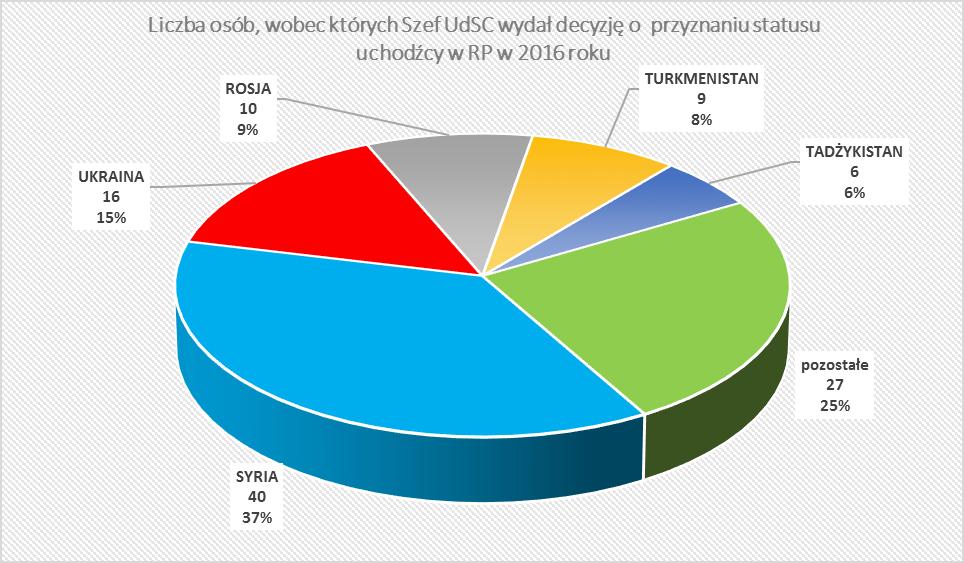 Załącznik 3. Socjolog z Urzędu ds. Cudzoziemców "Napływ uchodźców do Polski" Po roku 1991, kiedy Polska przystąpiła do Konwencji Genewskiej do końca 2016 roku prawie 140 tys.