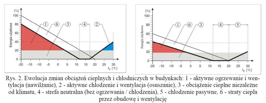 Zmiany obciążeń cieplnych i chłodniczych 15 Ochrona cieplna budynku a wykorzystanie OŹE Poprawa ochrony cieplnej budynku 1 redukcja