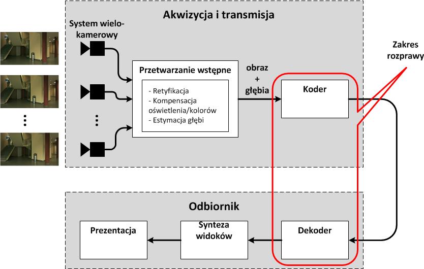 szczególny rodzaj sekwencji wielowidokowych określany jest mianem trójwymiarowych sekwencji wizyjnych w formacie MVD (ang. Multiview Video plus Depth) [Smo07].