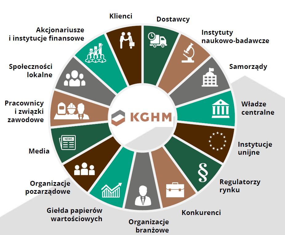 Interesariusze KGHM Źródło: KGHM (2018). Przeciętne miesięczne wynagrodzenie w 2016 r.