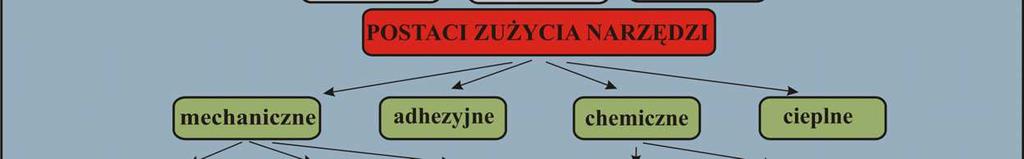 wtedy, gdy przestaje ono zapewniać uzyskanie przedmiotu o po danych wymiarach i jako ci powierzchni.