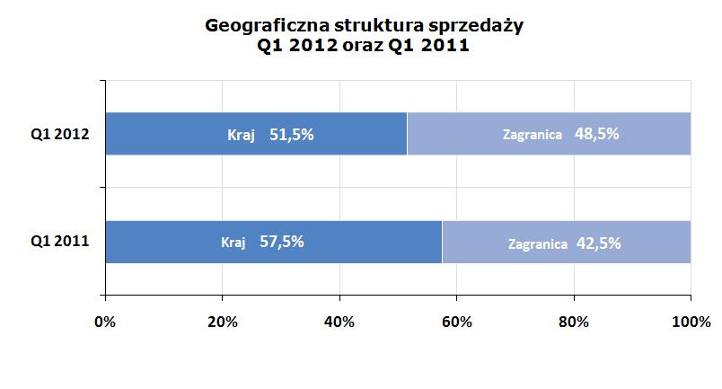 Geograficzna struktura