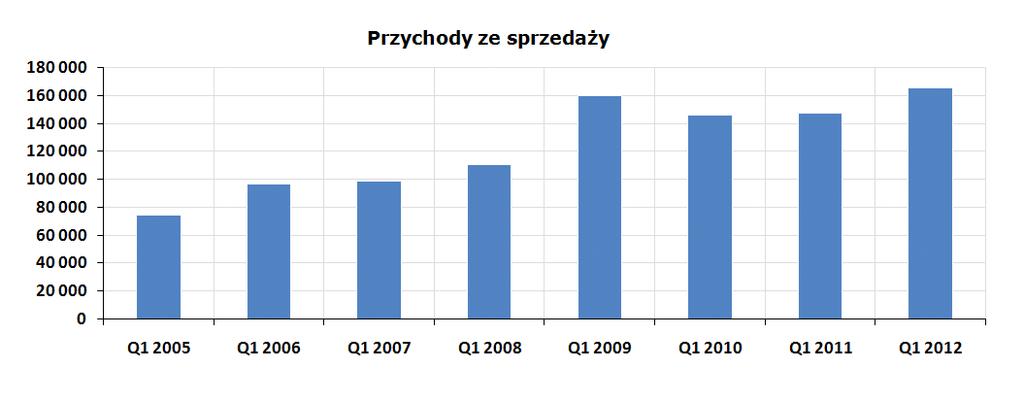 Przychody ze sprzedaży