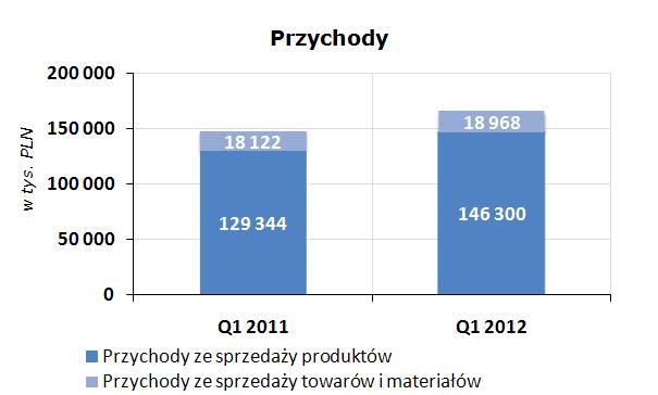 Porównanie struktury przychodów