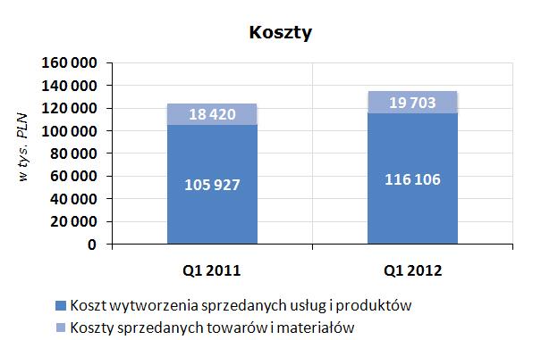 Porównanie struktury kosztów Q1