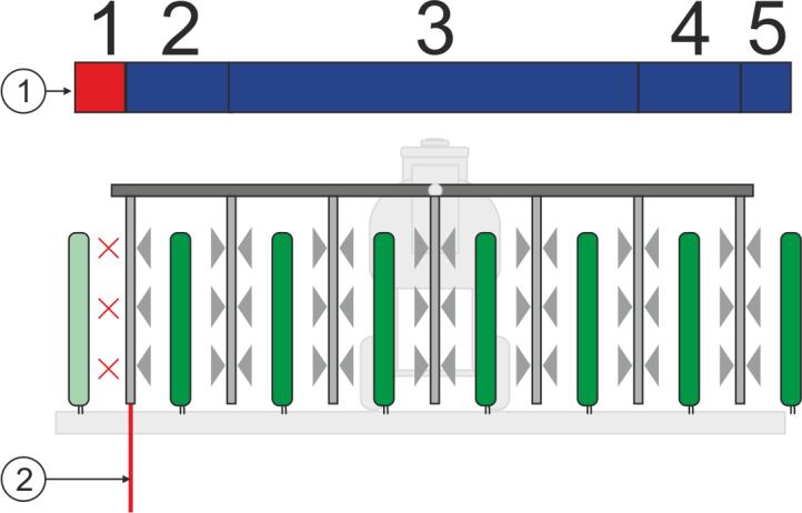 Konsekwencje W aktywowanym trybie uprawy winorośli zmienia się sposób zachowania SECTION-Control: Jeżeli kąt między linią prowadzącą a pojazdem jest większy niż 30, wówczas system wychodzi z