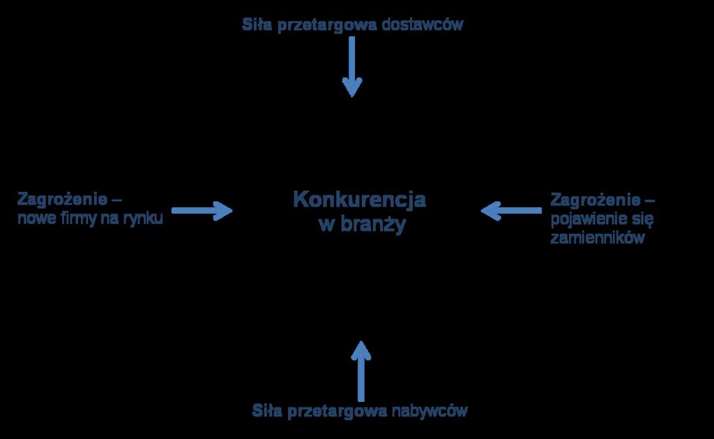 ich konwersji w konkurentów poprzez integrację odwrotną).