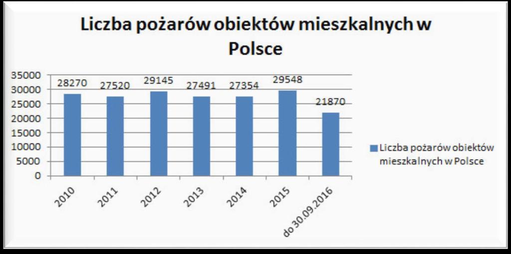 Poszkodowani w pożarach