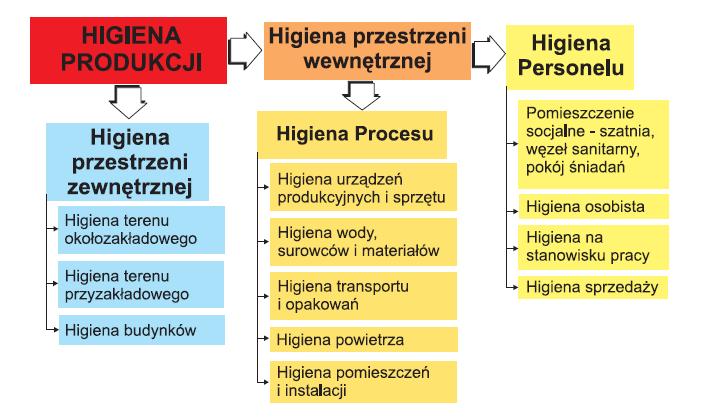 Substancje niedozwolone w produkcji żywności ekologicznej: konserwanty sztuczne barwniki przeciwutleniacze antybiotyki sztuczne substancje słodzące substancje wzmacniające smak i zapach substancje