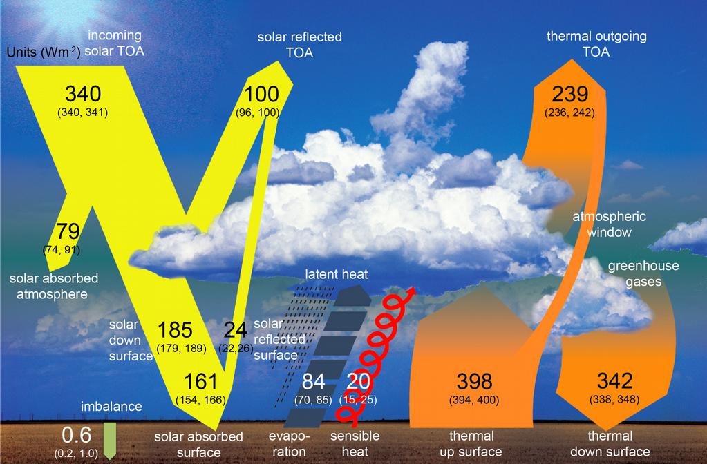 Uśredniony bilans energii systemu klimatycznego. Wartości w W/m2.