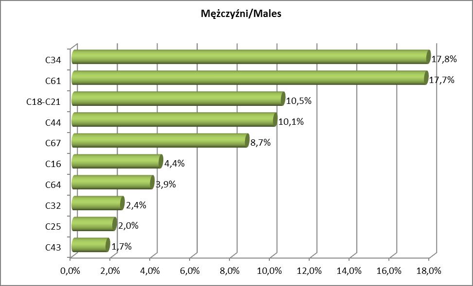 Rysunek 8-4. Najczęstsze zachorowania na nowotwory złośliwe u mężczyzn w 2013 roku, województwo pomorskie. The most frequently diagnosed cancer types among men; the Pomeranian Region, 2013.