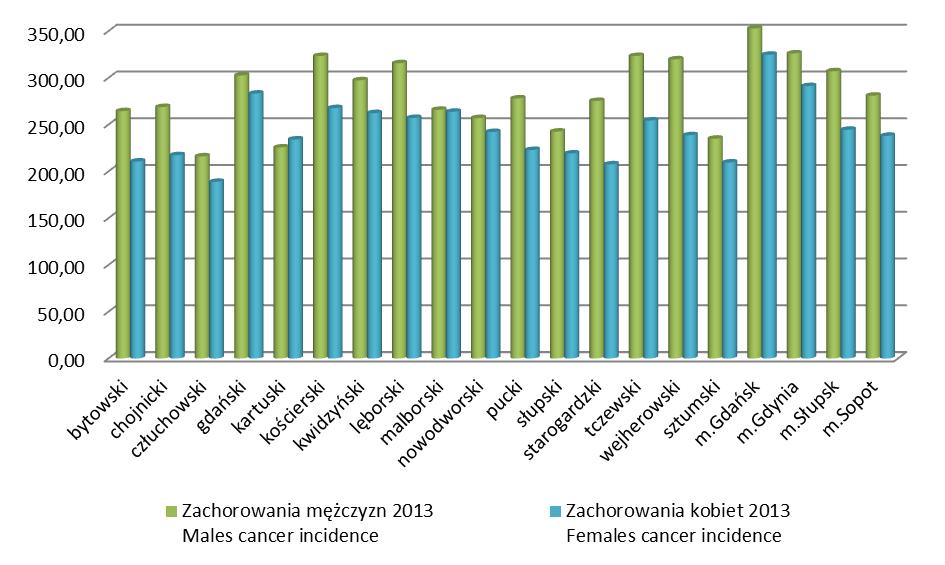 zachorowań na nowotwory złośliwe w 2013r, podział na powiaty.