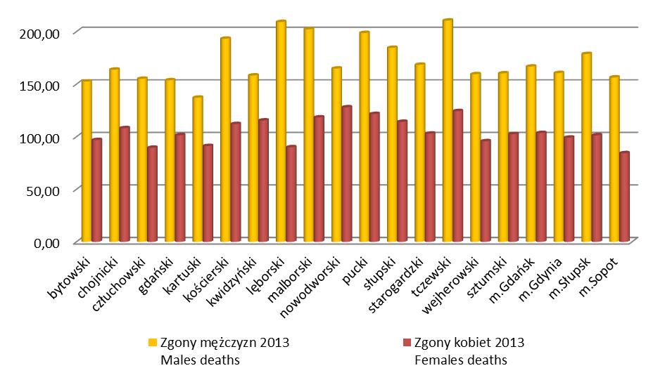 zgonów na nowotwory złośliwe w 2013r, podział na powiaty i płeć.