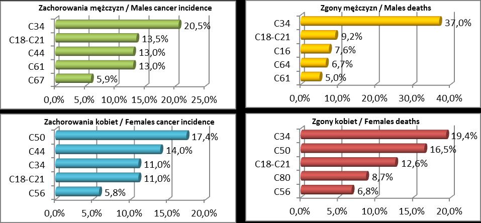6.2 Chojnicki Tabela 6-4 Zachorowania na nowotwory złośliwe w powiecie chojnickim w latach 2005-2013.