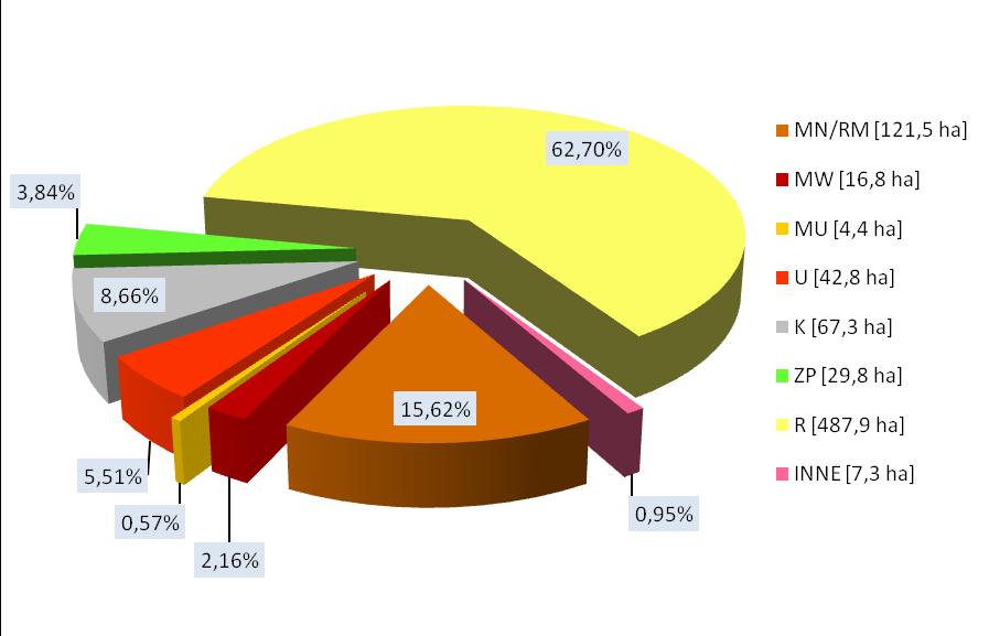 6 tereny usług z dopuszczeniem zabudowy mieszkaniowej 19593,65,5 7 tereny usług oświaty 16391,13,4 8 tereny usług publicznych 3355,89,8 9 tereny usług technicznych 1163,54,26 1 tereny usług innych