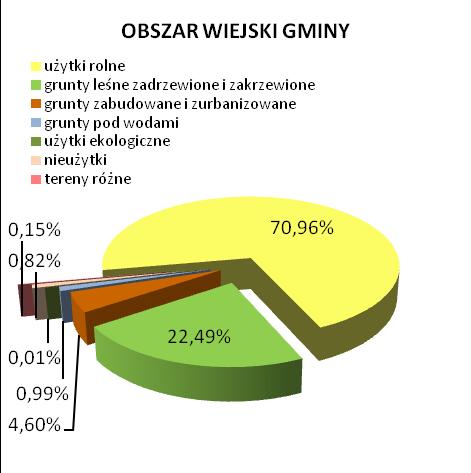 1.2. DOTYCHCZASOWE ZAGOSPODAROWANIE I UZBROJENIE TERENÓW Znaczna część obszaru gminy została przekształcona w wyniku działalności człowieka.