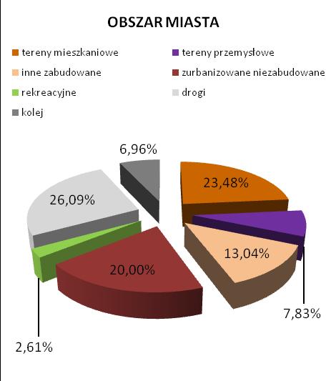 W analizowanym okresie (lata 26-21) ilość mieszkań w gminie Ożarów systematycznie rośnie. W 21 r. zasoby mieszkaniowe wynosiły 3962 mieszkań (w tym na obszarze miasta 1694 mieszkania).