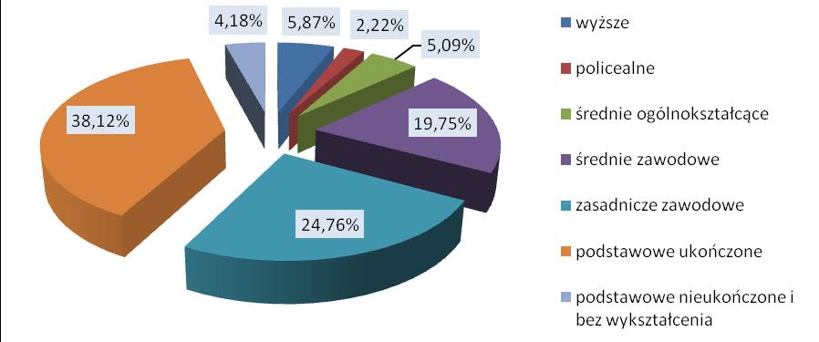 W strukturze wiekowej w mieście i gminie Ożarów dominuje ludność w wieku produkcyjnym (powyżej 17 roku życia), która w 21 r. stanowiła 65,1% ogółu ludności.