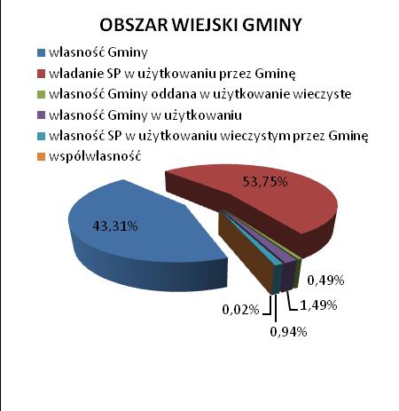Na obszarze miasta mienie komunalne zajmuje 51,88 ha (6,66% powierzchni miasta), z czego jego struktura przedstawia się następująco: ponad 65% stanowią grunty będące własnością Gminy; niecałe 14% to
