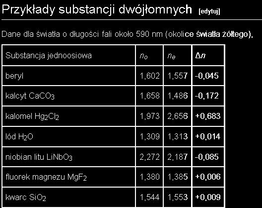 Przykładami substancji dwójłomnych mogą być kryształy rutylu i kalcytu.