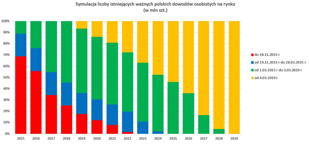 Problemy z weryfikacją 1.