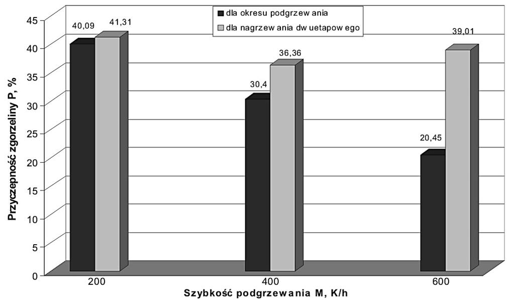 Graficzną prezentację wyników obliczeń przyczepności zgorzeliny dla okresu podgrzewania oraz dla nagrzewania dwuetapowego przedstawiono na rysunku 4. 192 Rys. 4. Wyniki obliczeń przyczepności zgorzeliny Fig.