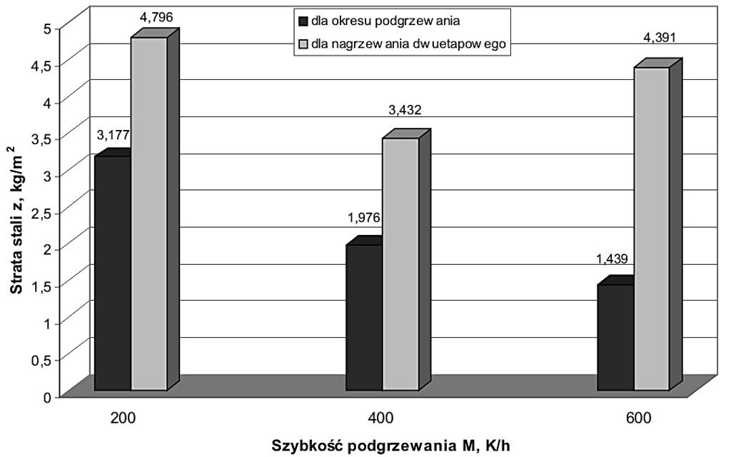 Rys. 5. Wyniki obliczeń straty stali Fig. 5. Results of calculations of loss of steel PODSUMOWANIE Przeprowadzone badania pozwoliły na sprecyzowanie następujących wniosków: 1.