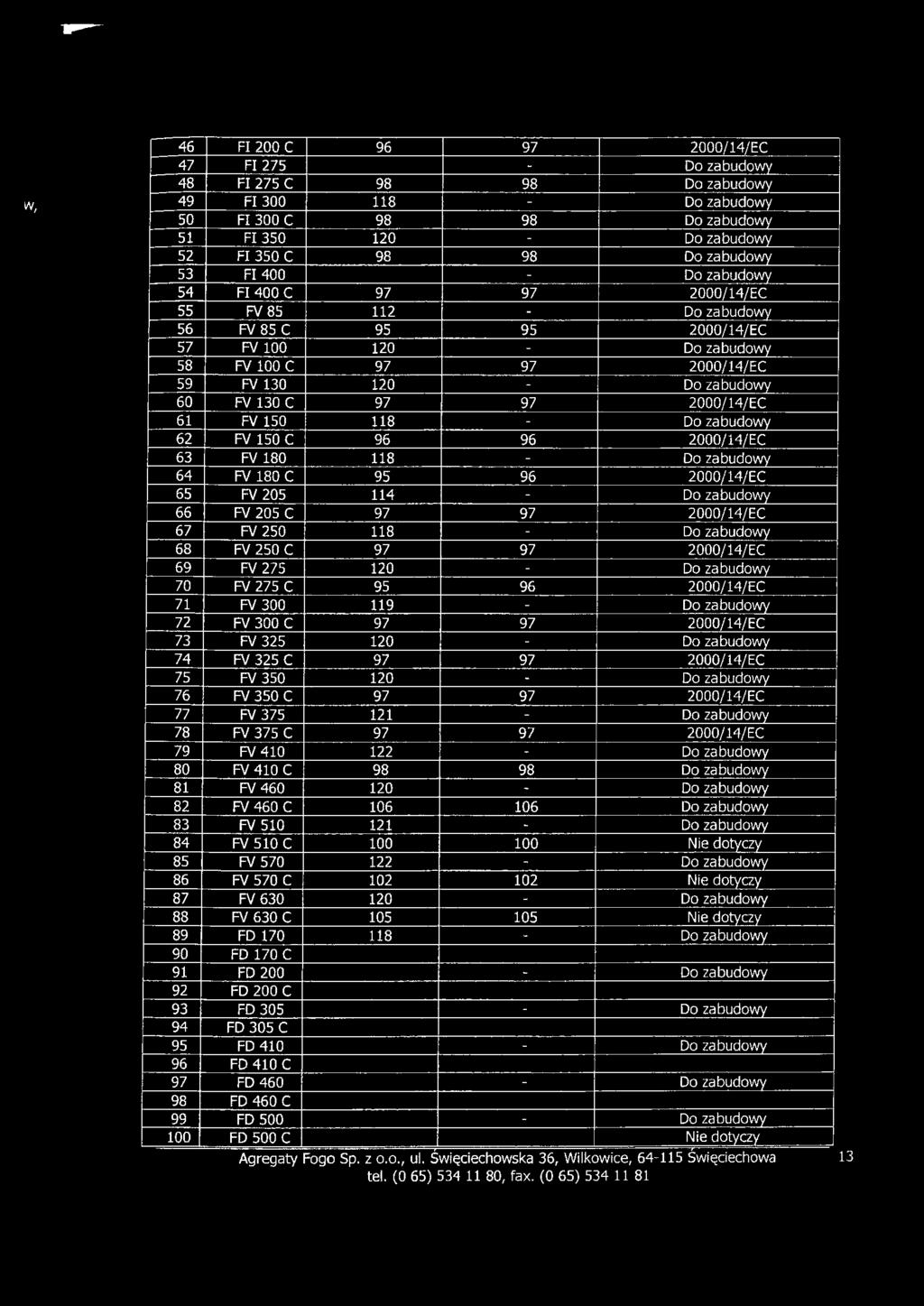 zabudowv 60 FV 130 C 97 97 2000/14/EC 61 FV 150 118 - Do zabudowy 62 FV 150 C 96 96 2000/ 14/ EC 63 FV 180 118 - Do zabudowy 64 FV 180 C 95 96 2000/14/EC 65 FV 205 114 - Do zabudowy 66 FV 205 C 97 97