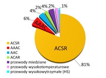 1277 Rysunek nr 3: Przewody wykorzystywane w istniejących instalacjach powyżej 100kV Źródło: Na podstawie: Survey on future use of conductors.