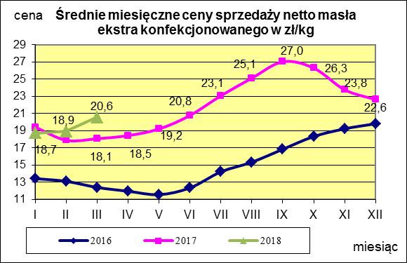 Masło ekstra