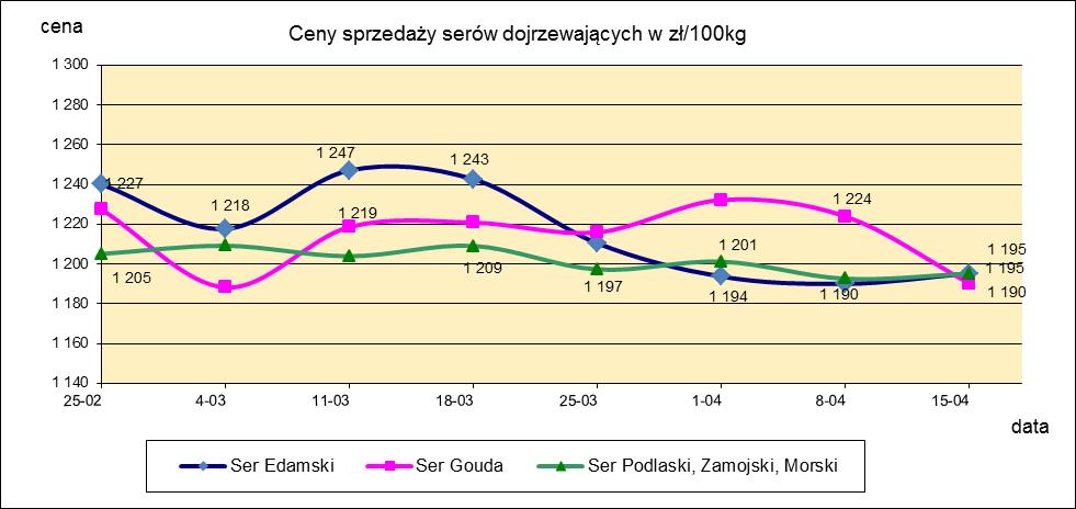 1.3. Sery i twarogi.