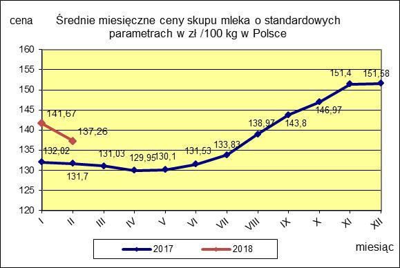 II CENY SKUPU ( NETTO) MLEKA SUROWEGO o standardowych parametrach (d. kl. Ekstra) w zł/100kg.