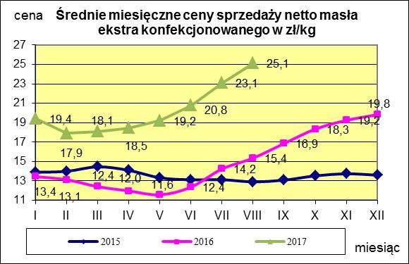 Masło ekstra