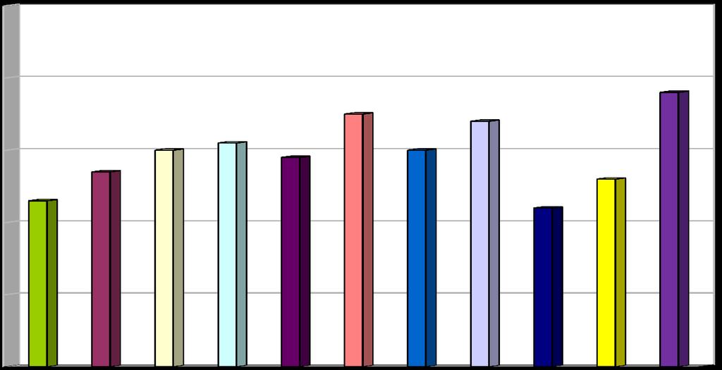 Liczba mieszkańców Ostrowca Świętokrzyskiego przypadająca na jeden punkt sprzedaży napojów alkoholowych w latach 2005 2015 350 300 2005 2006 2007 2008 2009 2010 2011 2012 2013 2014 2015* *stan na 30.