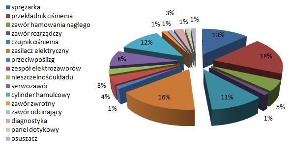 najbardziej zawodny element układu pneumatycznego hamulca. Do tego celu także wykorzystano wskaźnik niezwodnościowy w postaci ilości stwierdzonych uszkodzeń. Na rysunku 3.