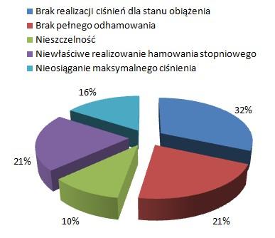 Następnie przeanalizowano ilość reklamacji przekładników w stosunku do ilości przekładników będących w eksploatacji. Z analizy tej wynika, że reklamowanych było mniej niż 2% przekładników. 3.