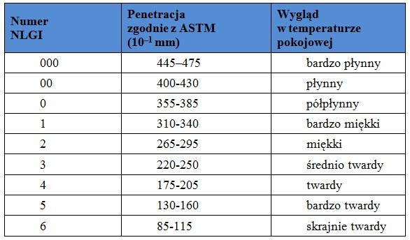Klasyfikacja smarów według klasy konsystencji NLGI [34] Tabela 5.1.