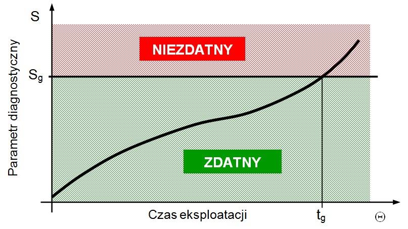 Rys. 6.27. Zmiany parametru diagnostycznego na tle klasyfikacji dwustanowej [39] Zgodnie z rysunkiem 6.27 sporządzono dwustanowy model oceny dla przekładnika ciśnienia (rys. 6.28).