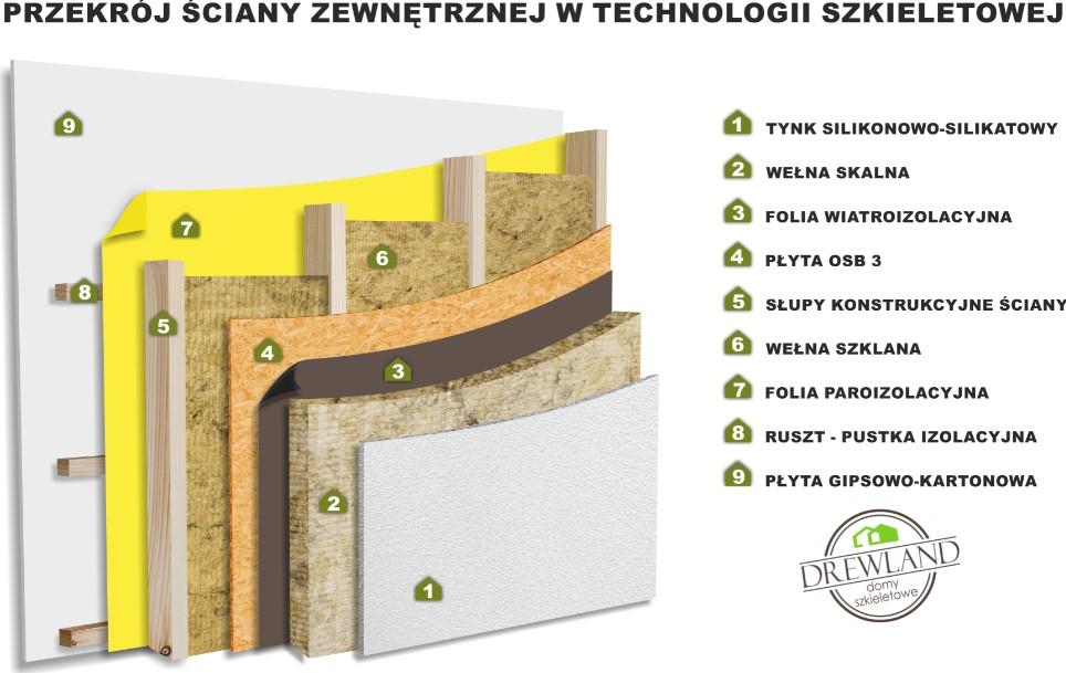 WYCENA BUDOWY DOMU Nazwa projektu: Link do projektu: Powierzchnia użytkowa netto: Domy Drewland Wg.