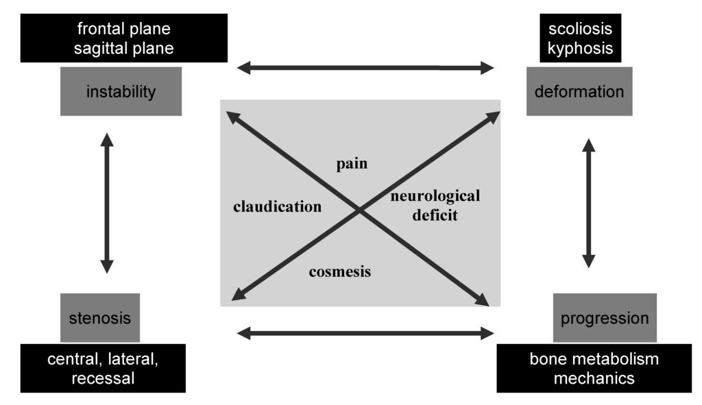 Scoliosis <30º usually does not progress, scoliosis >50º progresses, on average, at 1º to 2º per year.