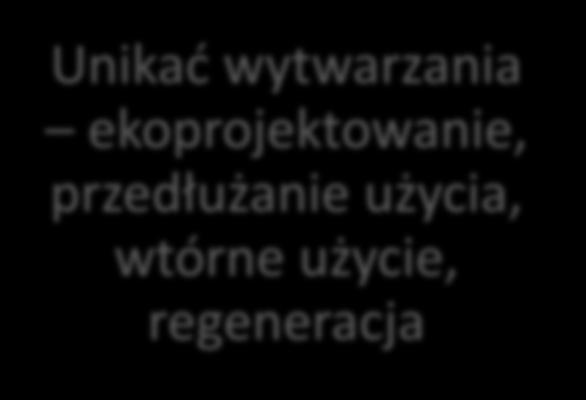 wtórne użycie, regeneracja Minimalizacja strumienia