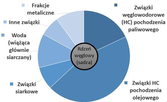 1.2.Morfologia, mechanizm powstawania oraz znaczenie cząstek stałych Budowę cząstek stałych w ujęciu uproszczonym można przedstawić jako zestawienie organicznej frakcji rozpuszczalnej PM SOF (ang.