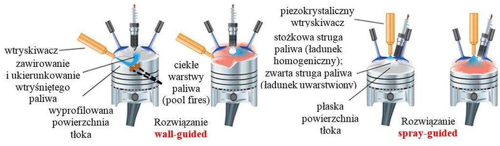 Rys. 2.Warianty konstrukcyjne określające formowanie ładunku uwarstwionego iemisję cząstek stałych [26].