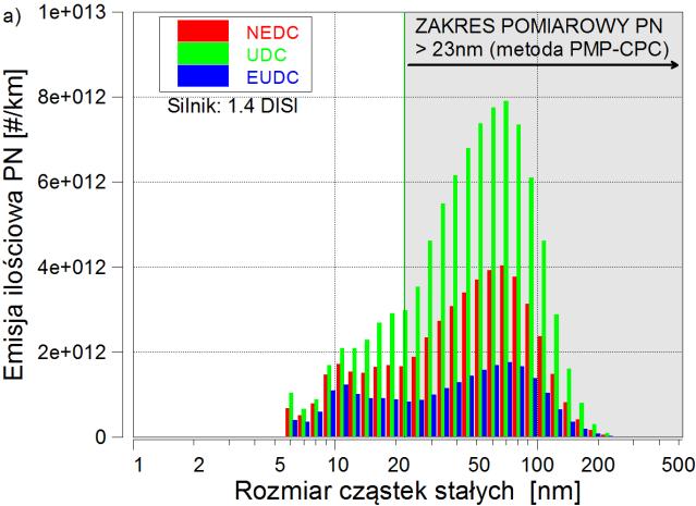 Rys. 5. Rozkład wielkości cząstek dla:a) silnika DISI w cyklu NEDC [7]b)mieszanin etanolowych[13].