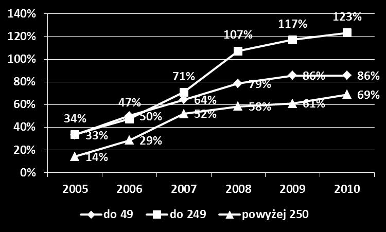 Przyrost średniej wielkości dostawy mleka z jednego gospodarstwa rolnego (2004=100) Porównując średnią wielkość dostaw mleka z jednego gospodarstwa rolnego do roku 2004 największe przyrosty wystąpiły