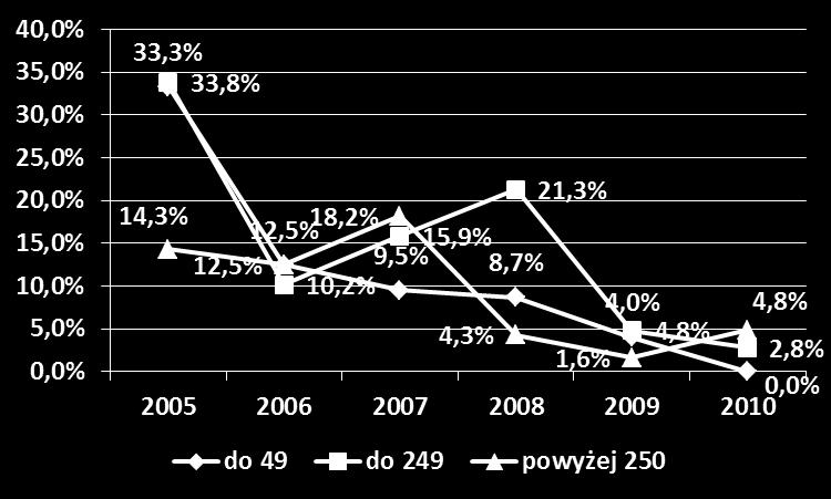 do 0% w 2010 r, w grupie średnich spółdzielni od 34% w 2004 r. do 3% w 2010 r. oraz w dużych spółdzielniach odpowiednio od 14% do 5%.